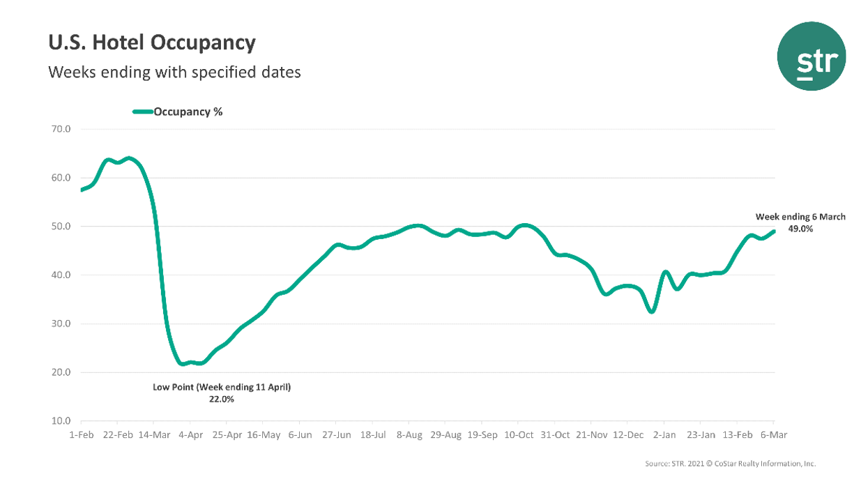STR: U.S. hotel performance up in first week of March
