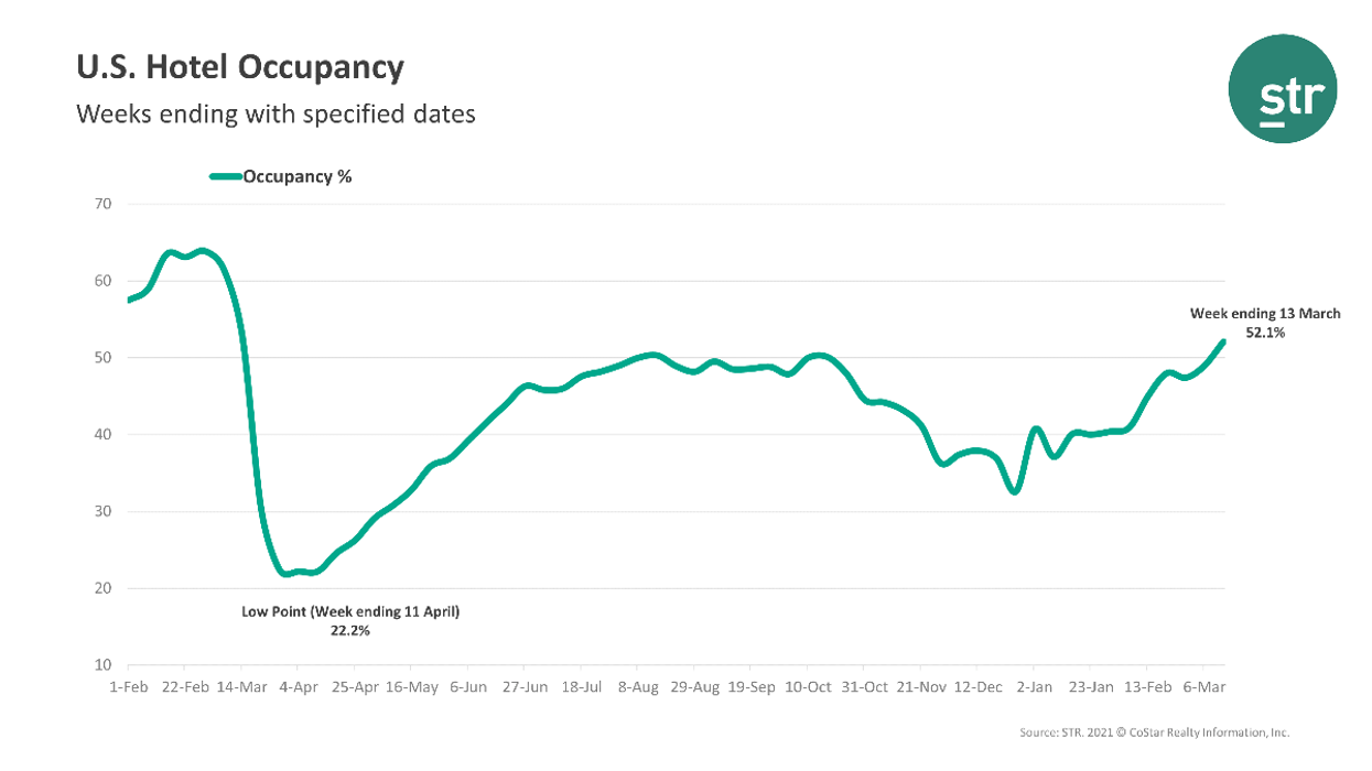 STR: Occupancy for U.S. hotels reaches highest level in a year