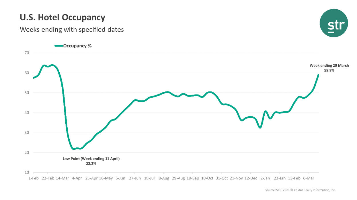 STR: U.S. hotels see jump in occupancy in week of March 20