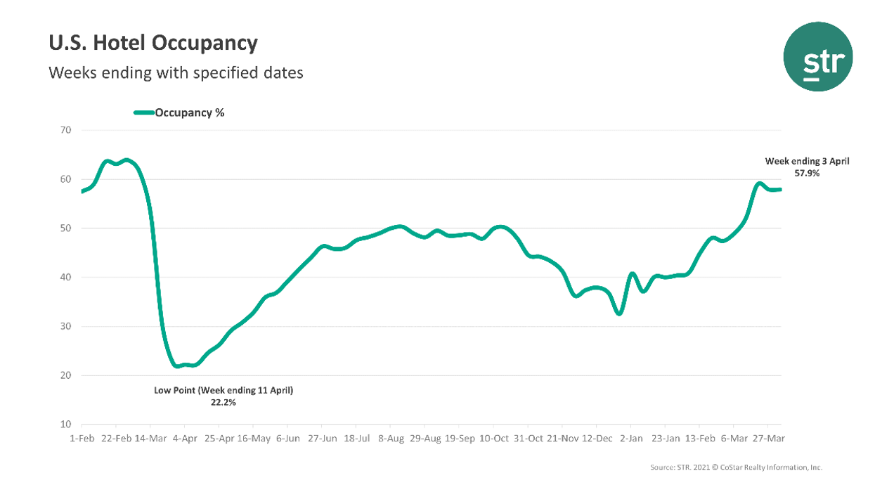 STR: Occupancy flat in first week of April