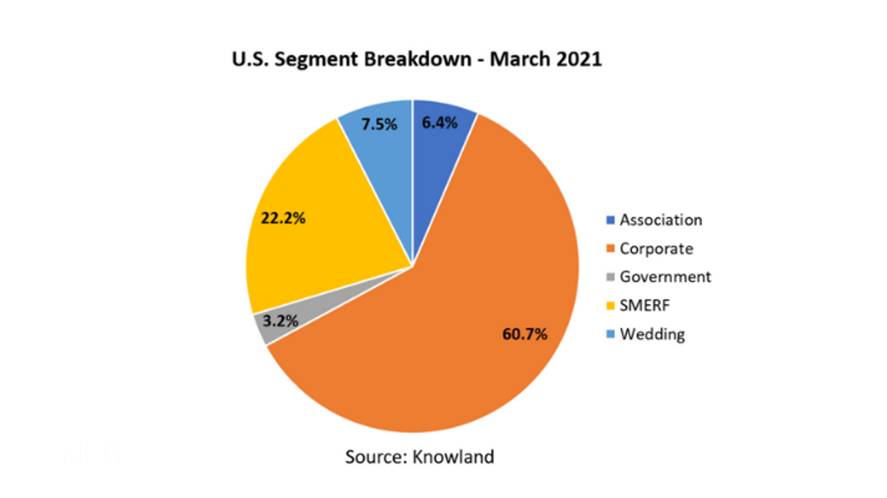 Report shows group travel increased in March