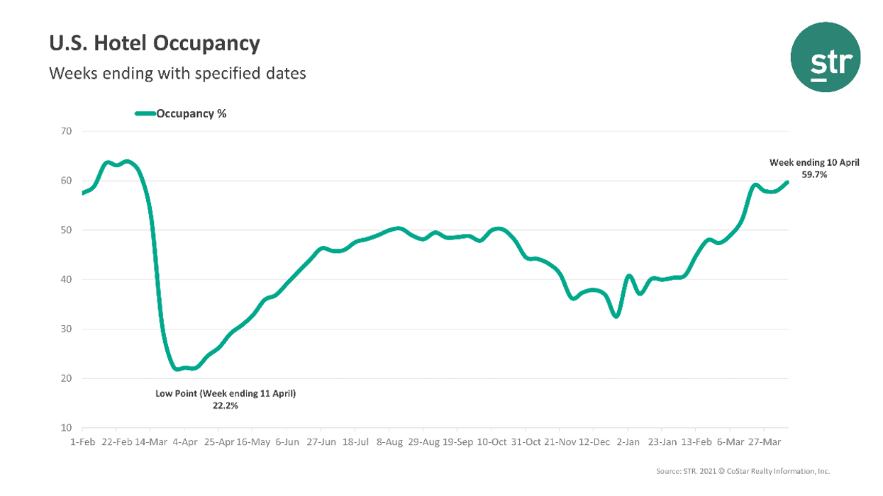 STR: Demand peaked during week of April 10