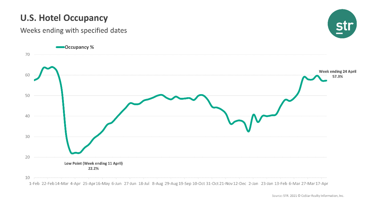 STR: Occupancy flat during week of April 24