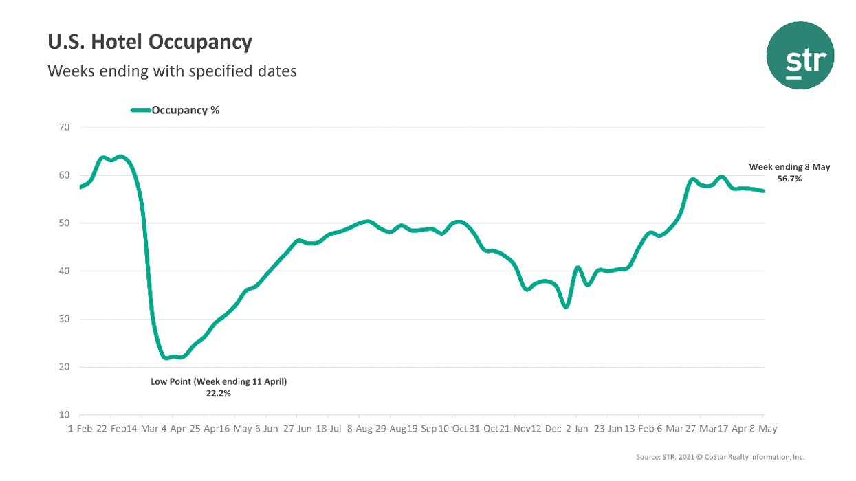 STR: Occupancy drops some for U.S. hotels in week of May 8