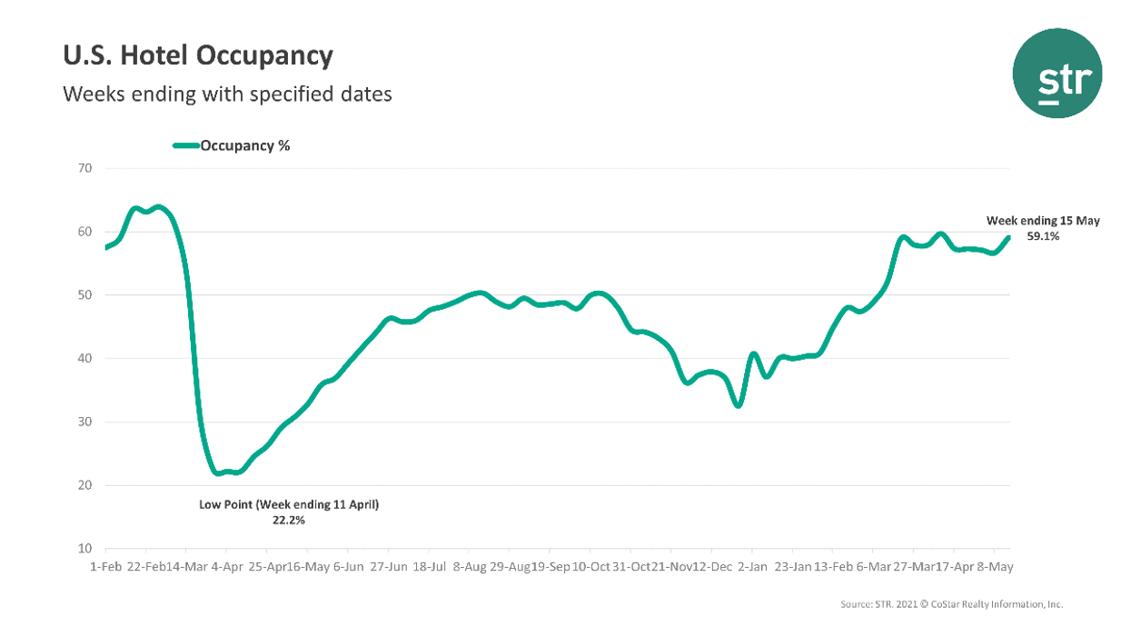 STR: U.S. hotel occupancy see second highest rise since February