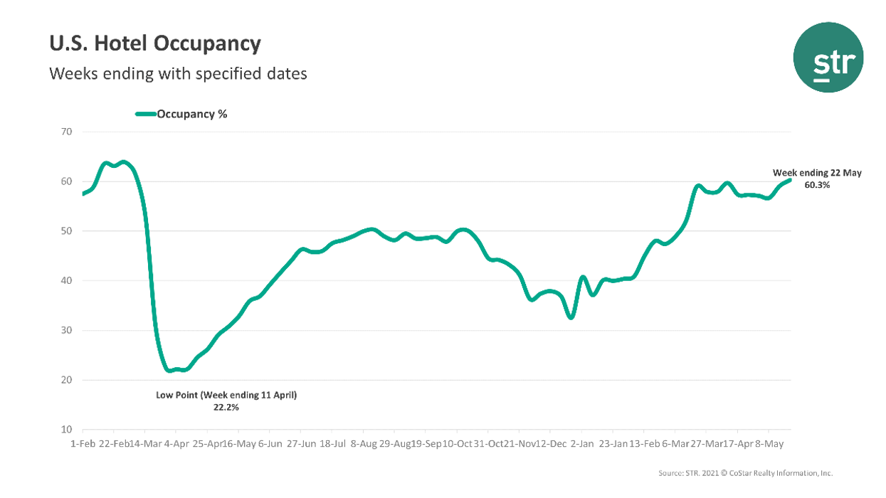 STR: U.S. occupancy reached 60 percent of 2019 levels in third week of May