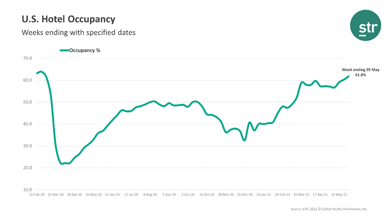 STR: Memorial Day weekend brings surge in occupancy
