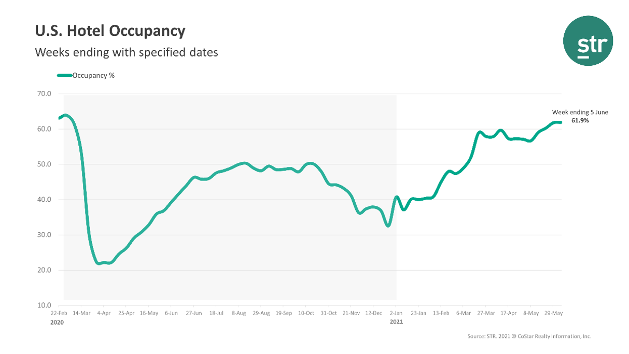 STR: U.S. hotels hit new highs in last week of May