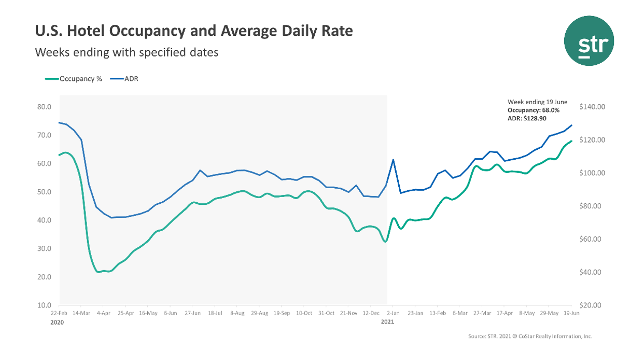 STR: U.S. hotels continue to see improving performance in June