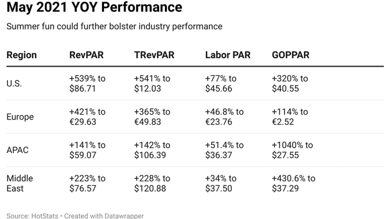 HotStats: Profits competed with costs in May