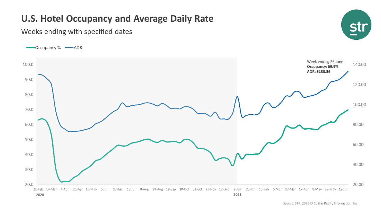 STR: U.S. hotel occupancy reached new high in last week of June