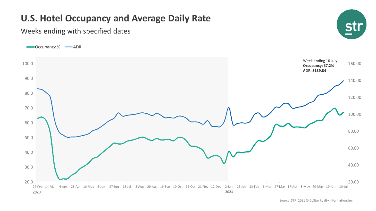 STR: Occupancy and ADR up in week ending July 10
