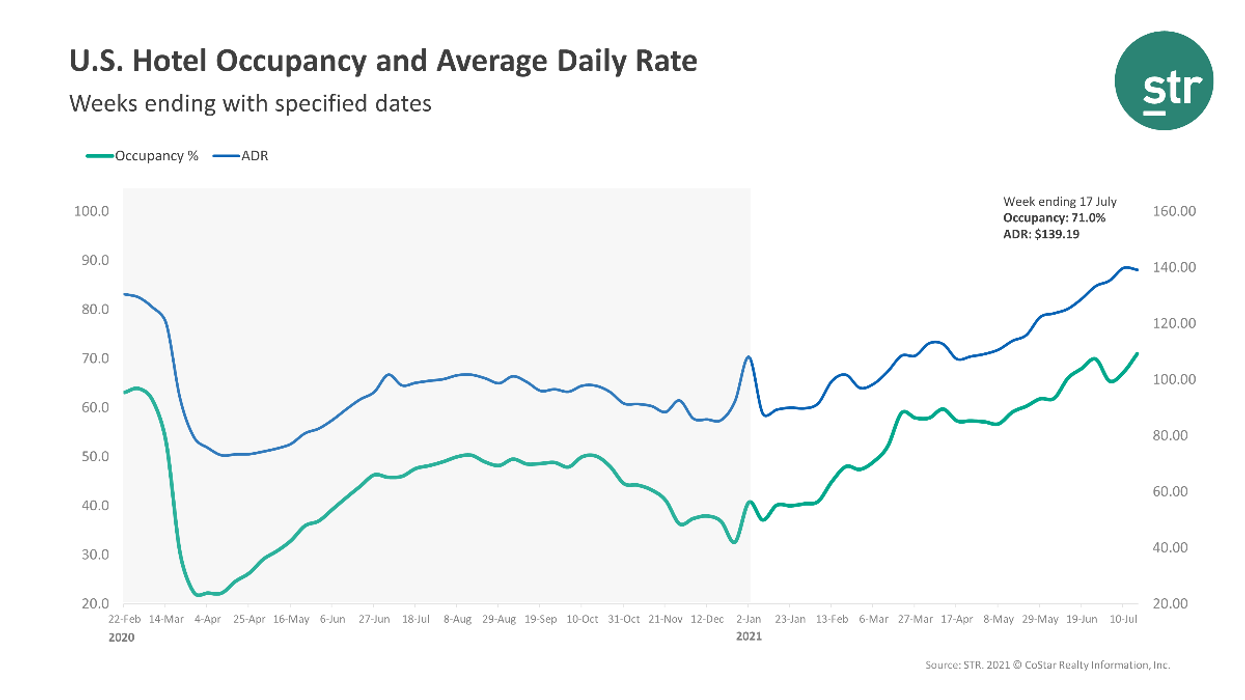 STR: U.S. hotels set new highs in June, week of July 17