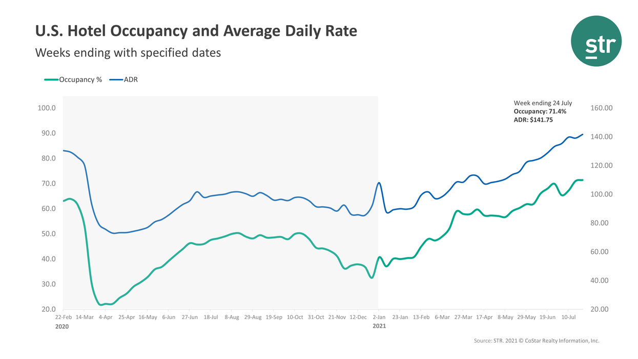 STR: Occupancy reaches high again in week of July 24