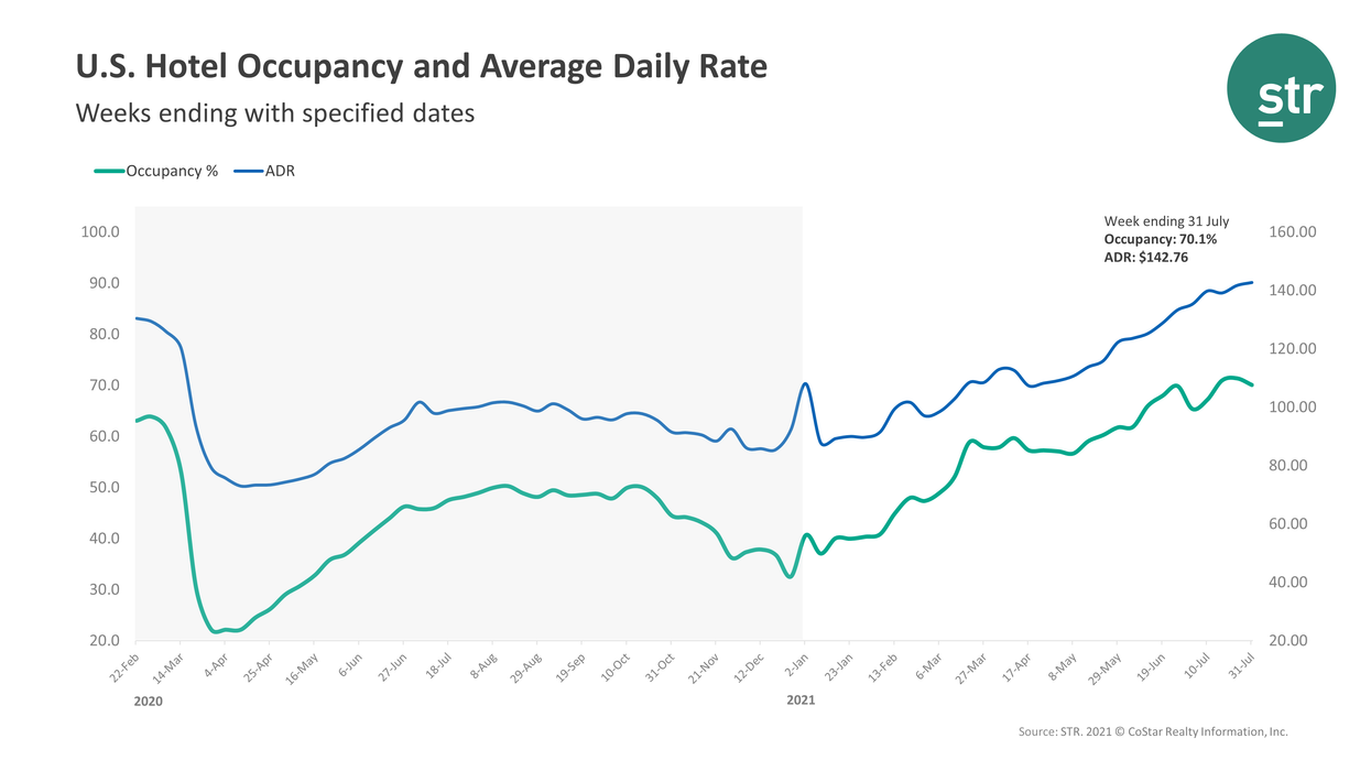 STR: Occupancy dips, ADR rises as July ends