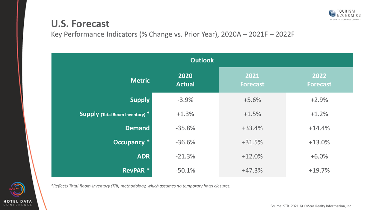 STR, TE revise forecast with lower 2022 growth projected
