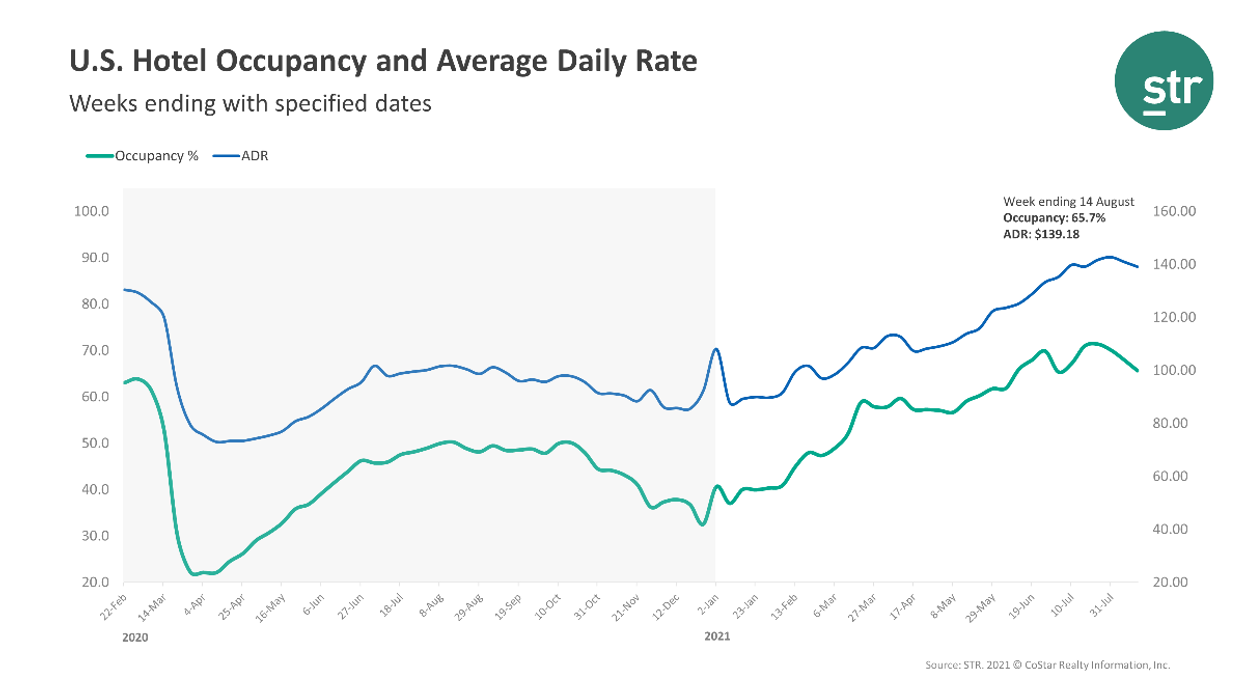 STR: U.S. hotels set records in July for ADR and RevPAR