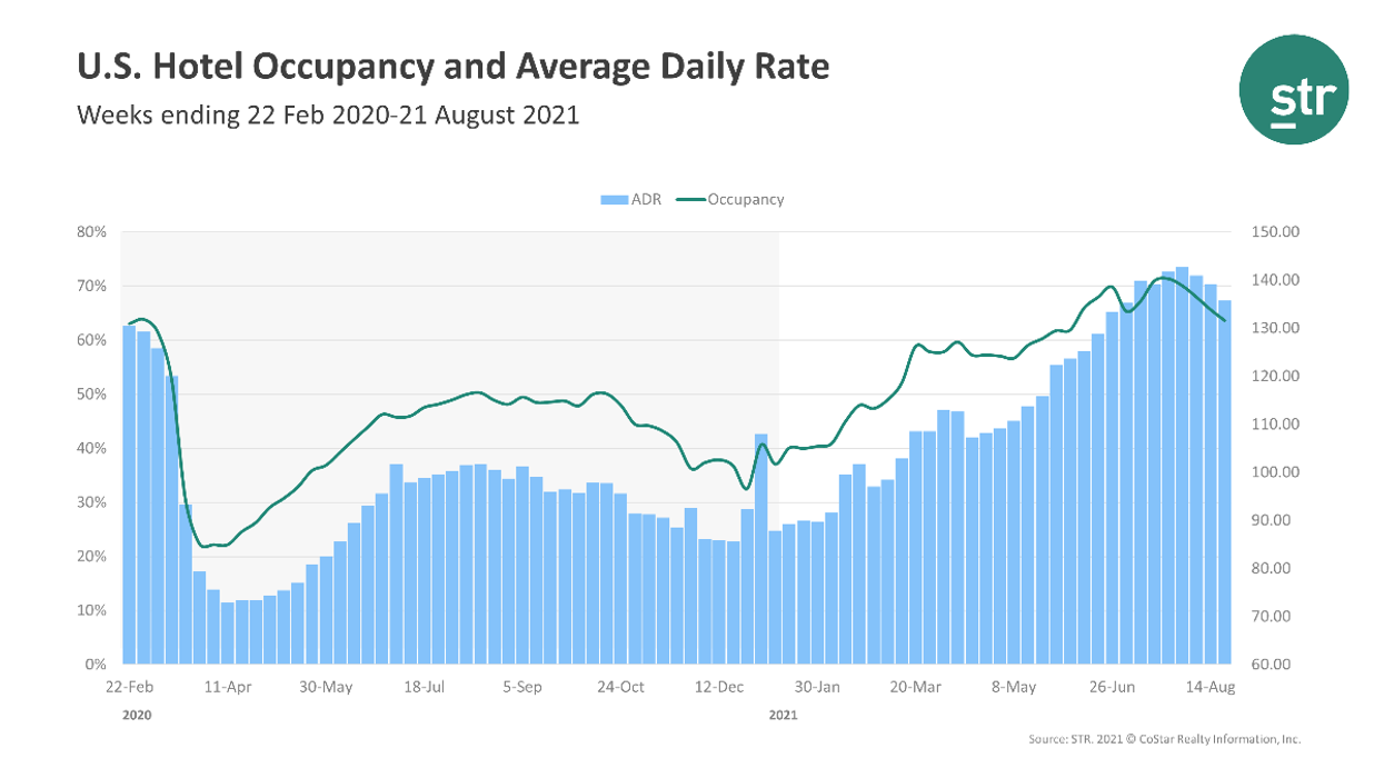 STR: U.S. hotels’ performance dropped in week of Aug. 21