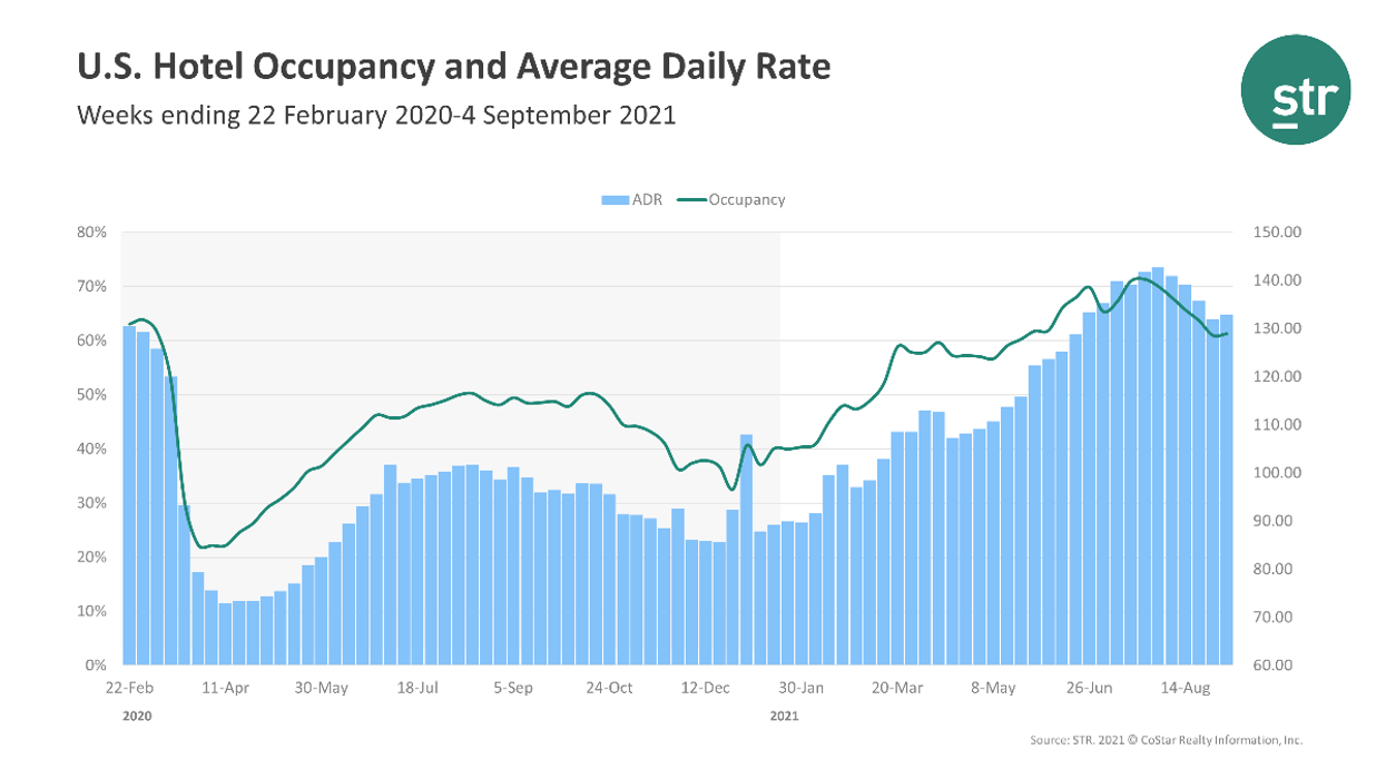 STR: Labor Day, Hurricane Ida boost hotel performance as September begins
