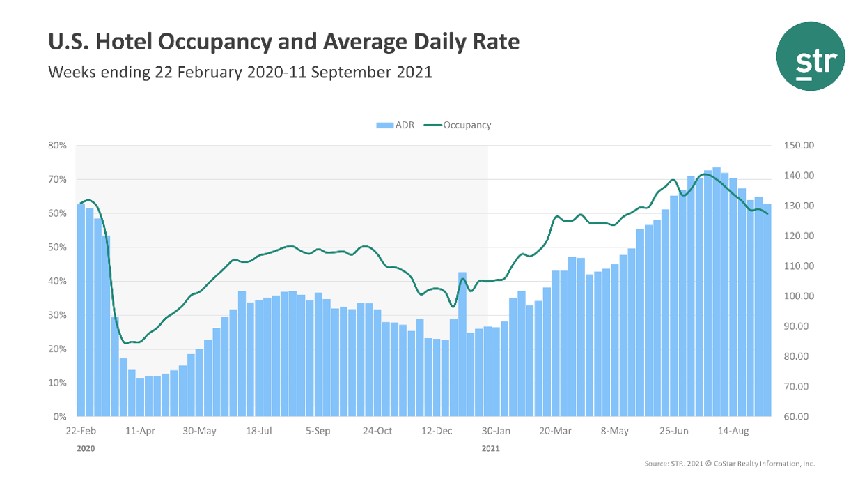 STR: U.S. hotels’ performance down again in week ending Sept. 11