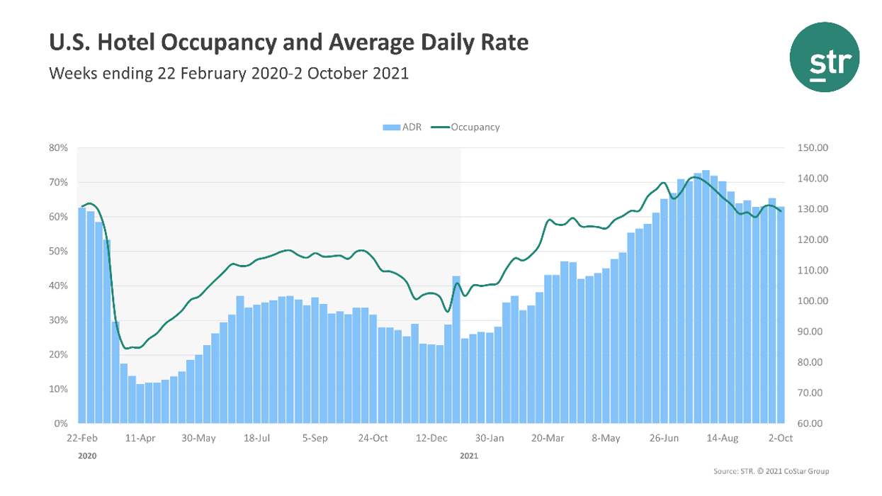 STR: Occupancy, RevPAR dip in first week ending Oct. 2
