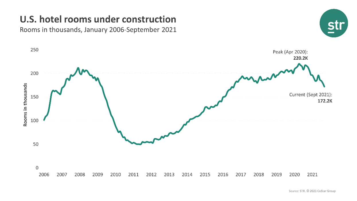 STR: U.S. pipeline falls by 48,000 in September
