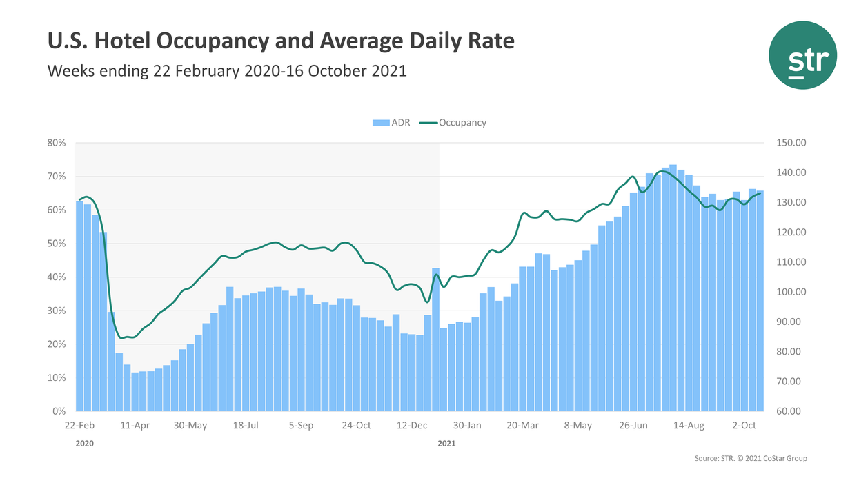STR: U.S. hotel occupancy highest since mid-August