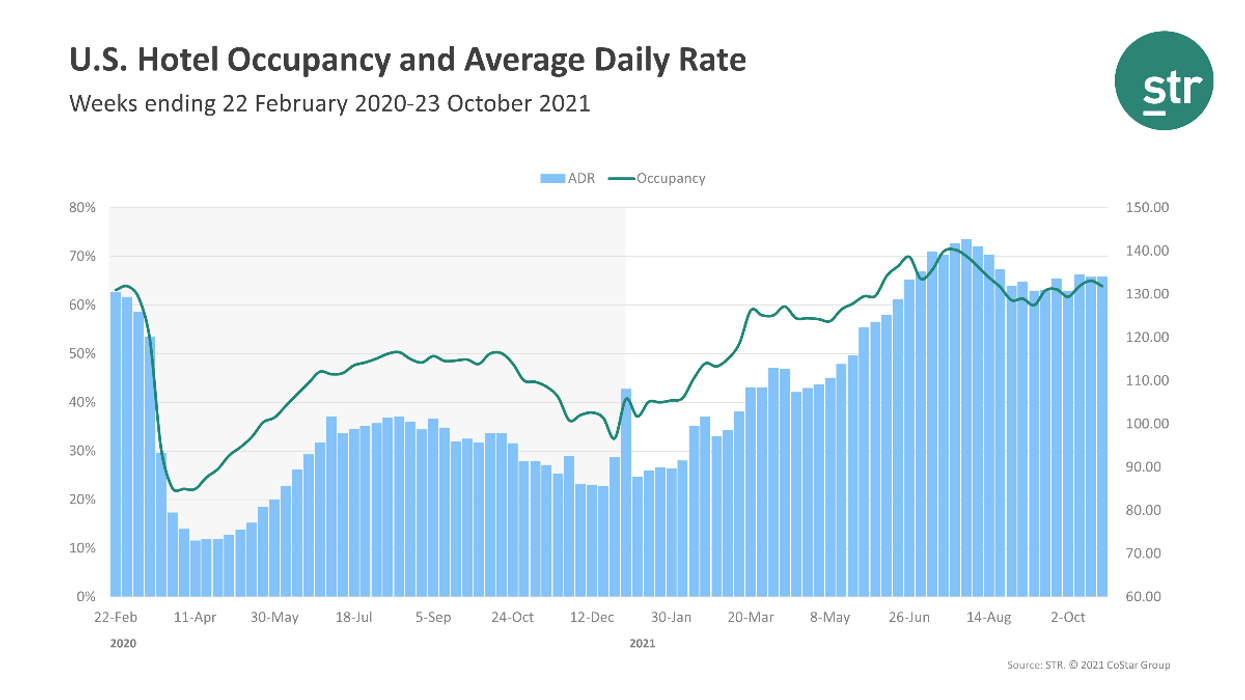 STR: U.S. hotel occupancy dips, ADR rises in week of Oct. 23