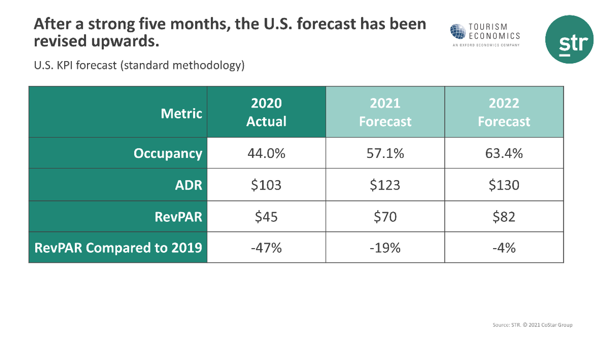 STR, TE predict ADR for U.S. hotels to be near full recovery this year