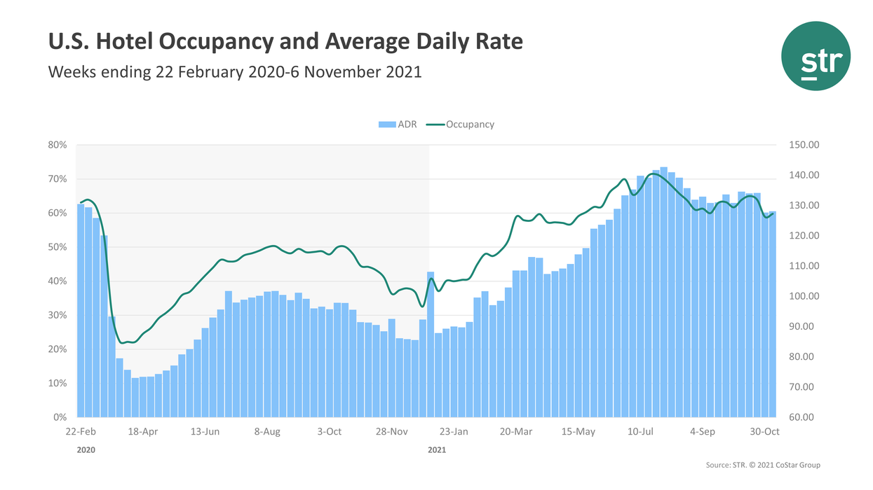 STR: U.S. hotel performance up some in first week of November