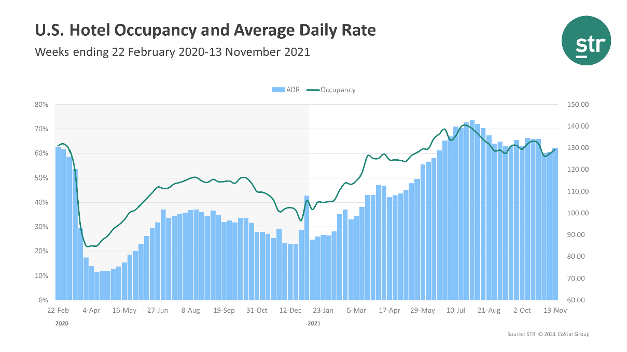 STR: U.S. hotels’ performance up in the second week of November