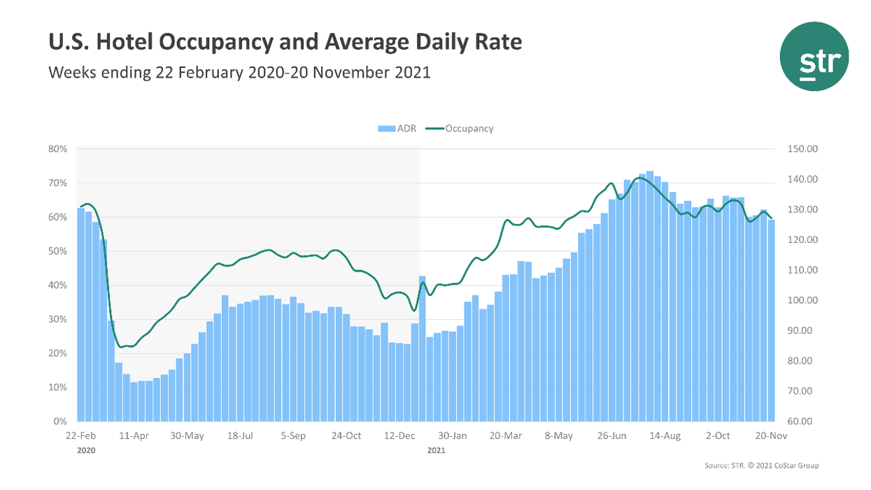 STR: U.S. hotels closer to pre-COVID levels in third week of November