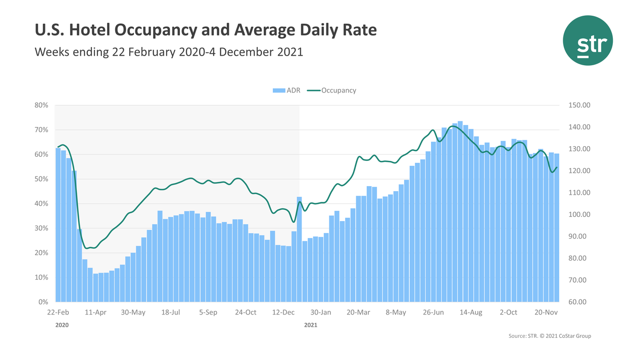 STR: U.S. occupancy up in first week of December