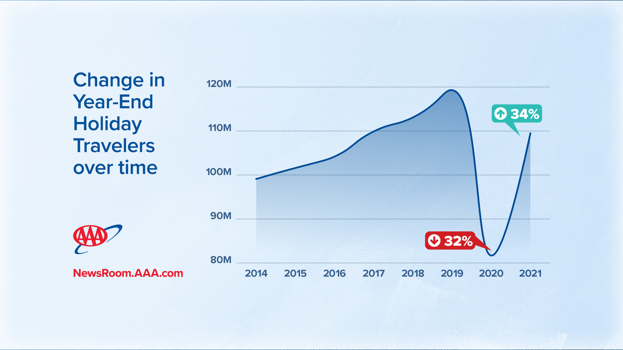 AAA predicts 109 million people will travel for Christmas