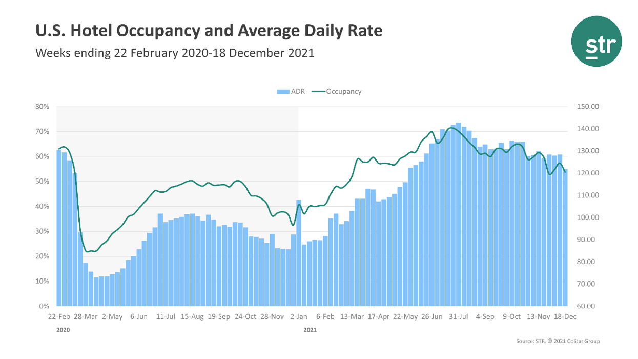 STR: U.S. hotels down in November, third week of December