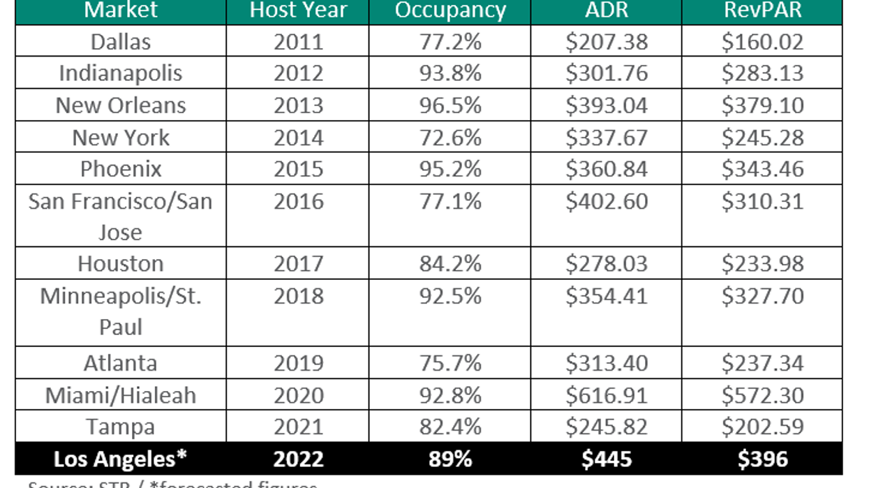 STR: Super Bowl to boost L.A. ADR and RevPAR