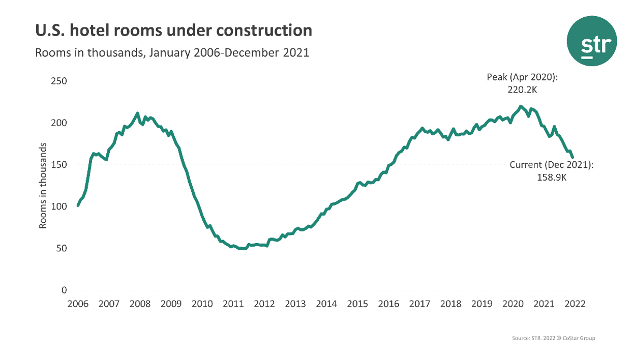 STR: Hotel construction in December down 61K rooms from peak