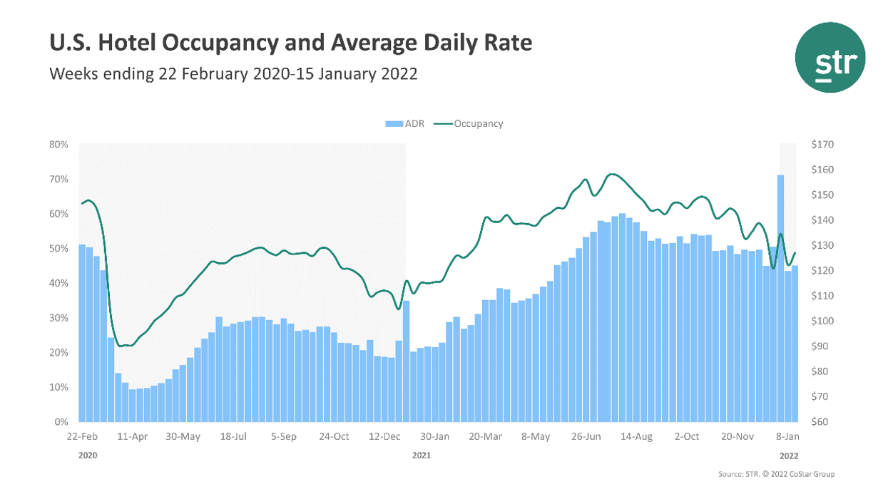 STR: U.S. occupancy down year-over-year in second week of January