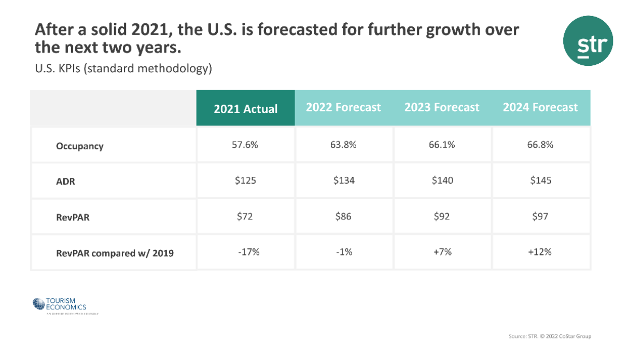 STR, TE update U.S. forecast upward in light of strong ADR