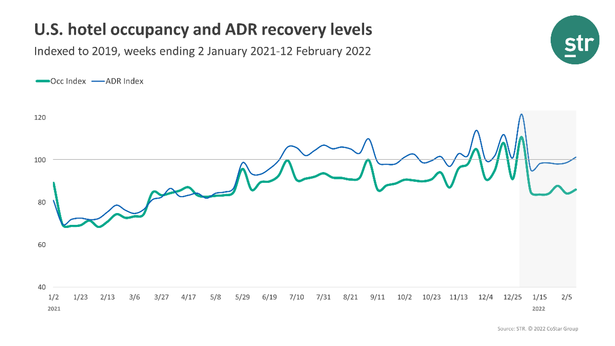 STR: U.S. hotel performance rose in the second week of February