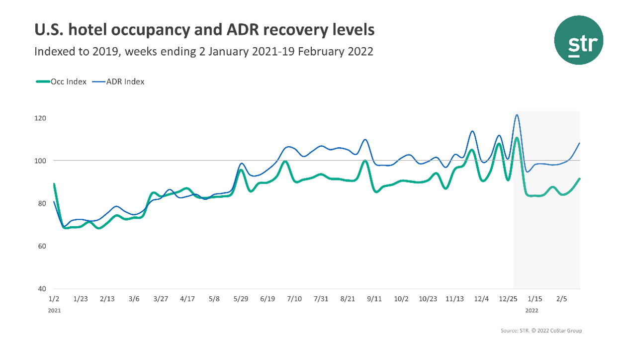 STR: Presidents’ Day boosts U.S. hotel performance in week of Feb. 19