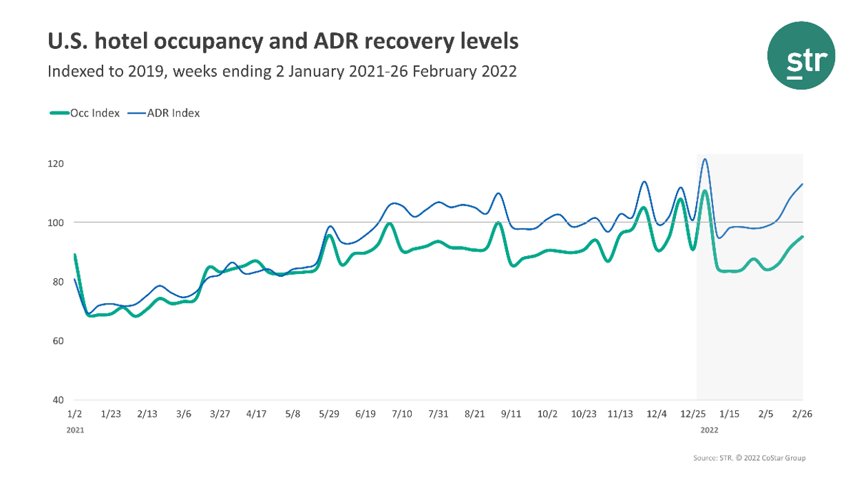 STR: U.S. hotel performance up in week of Feb.26 from previous week