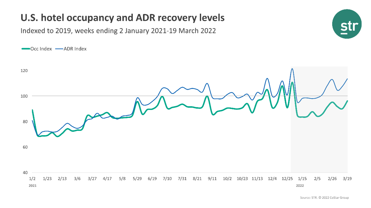 STR: Spring break boosts U.S. hotels in the third week of March