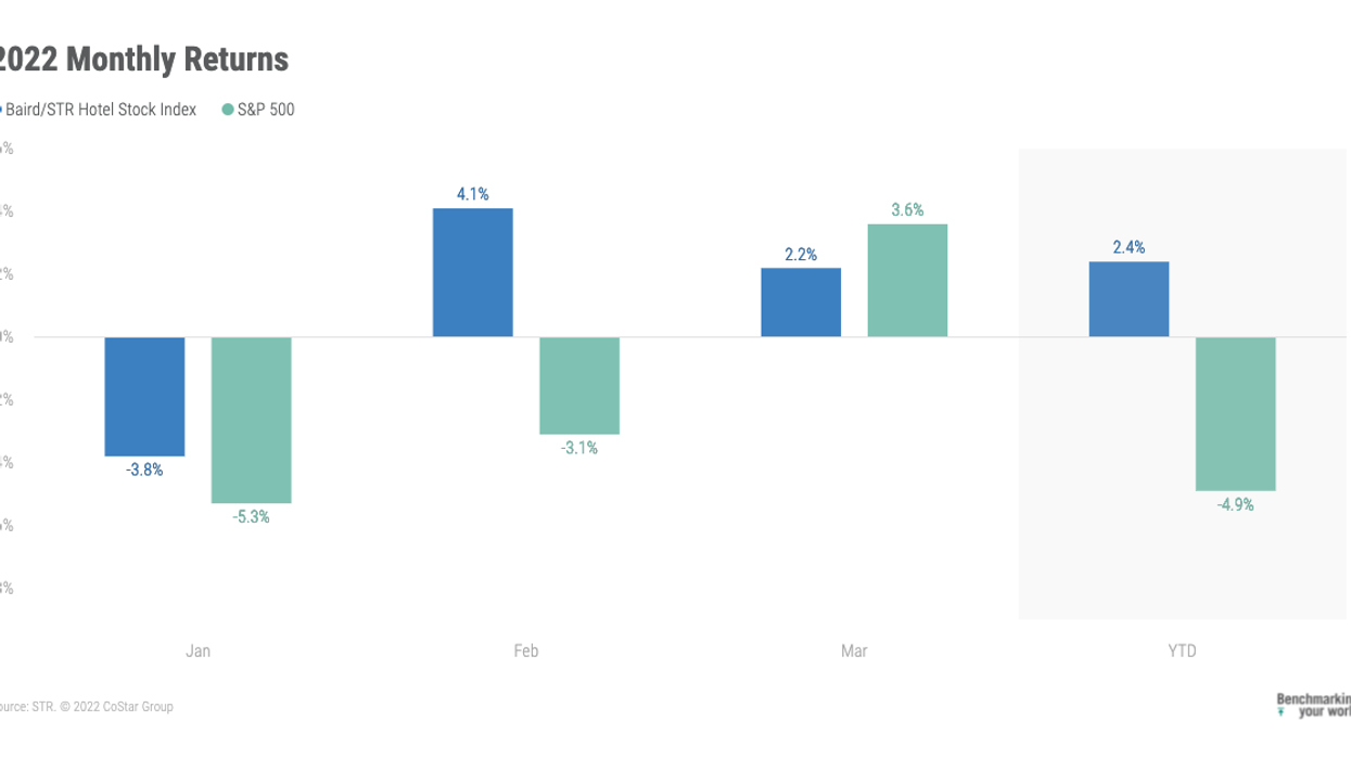 Baird/STR Hotel Stock index up 2.2 percent in March