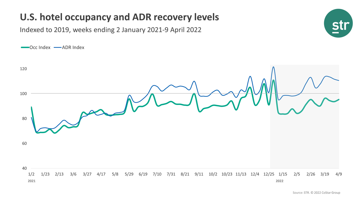 STR: Second week of April brings rise in U.S. hotels performance