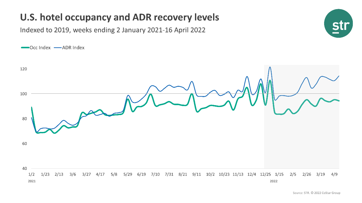 STR: U.S. hotel performance drops in Easter week