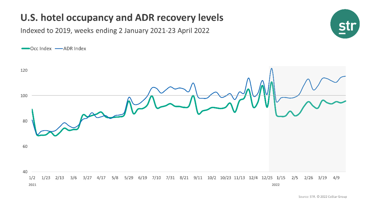 STR: U.S. hotel performance improves in the fourth week of April