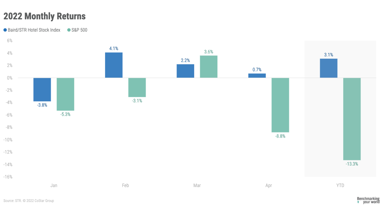 Baird/STR Stock Index rose 0.7 percent in April