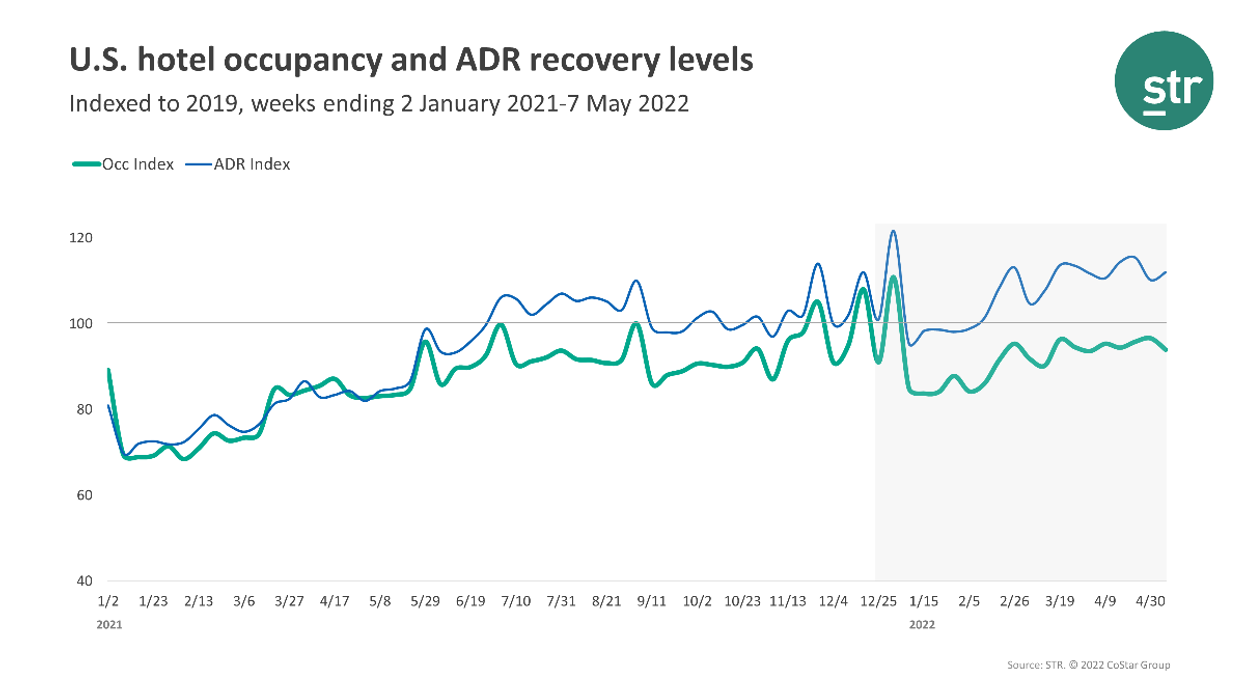 STR: U.S. hotel occupancy declines but ADR up in May's first week