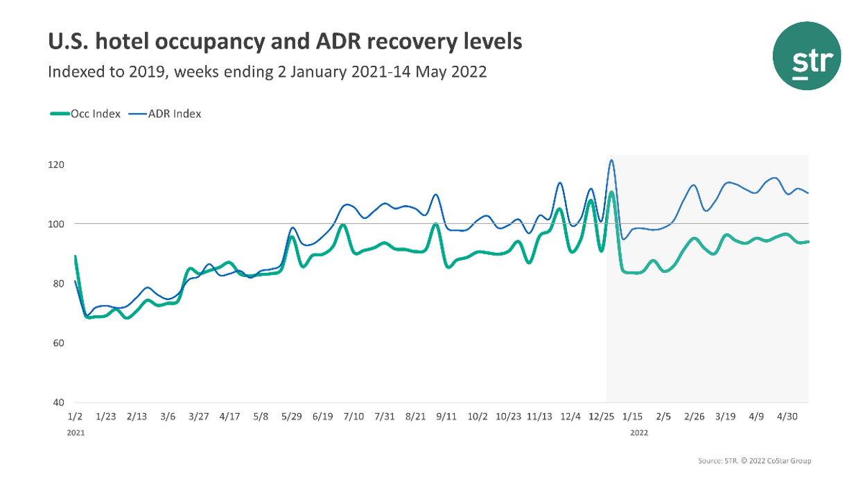 STR: U.S. hotel performance improved in May’s second week